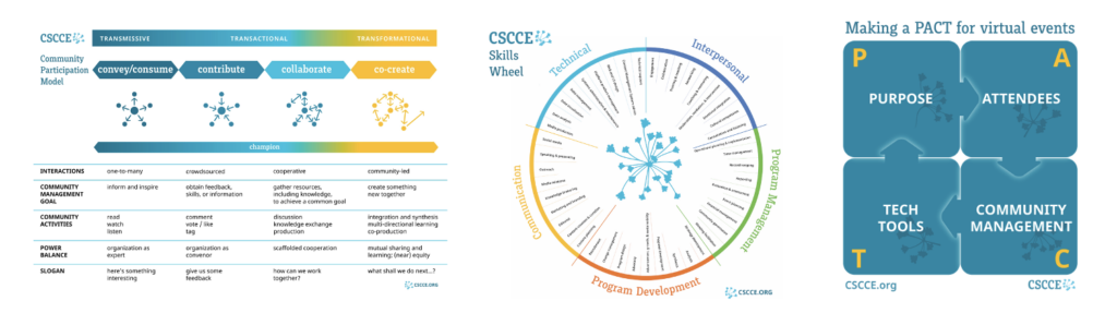 Three CSCCE frameworks: The Community Participation Model; The CSCCE Skills Wheel; and the PACT model for more engaging virtual events. 